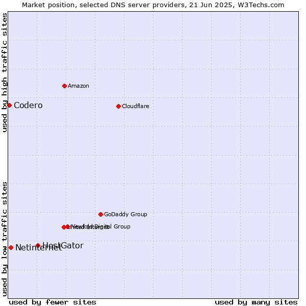 Market position of HostGator vs. Netinternet vs. Codero