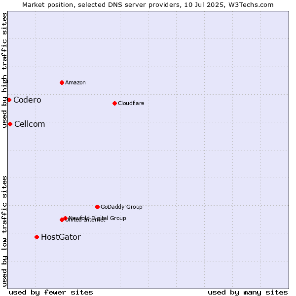 Market position of HostGator vs. Cellcom vs. Codero