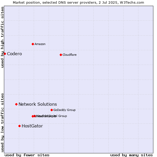 Market position of HostGator vs. Network Solutions vs. Codero
