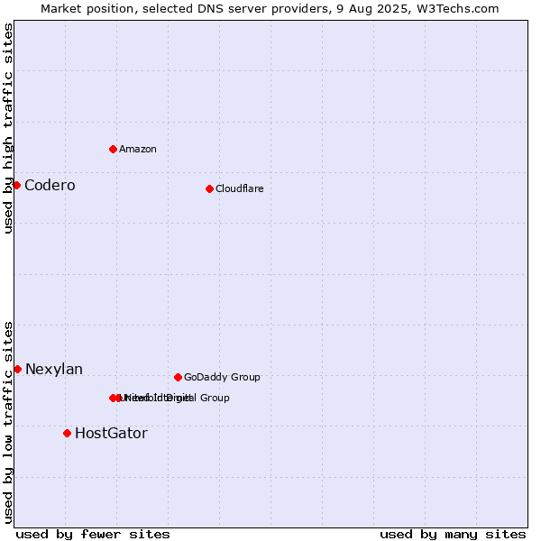 Market position of HostGator vs. Nexylan vs. Codero