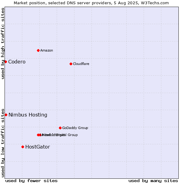 Market position of HostGator vs. Nimbus Hosting vs. Codero