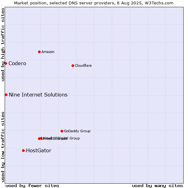Market position of HostGator vs. Nine Internet Solutions vs. Codero