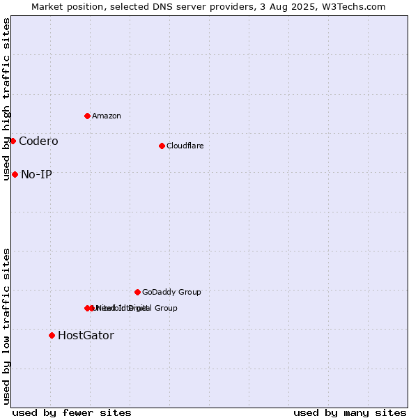 Market position of HostGator vs. No-IP vs. Codero