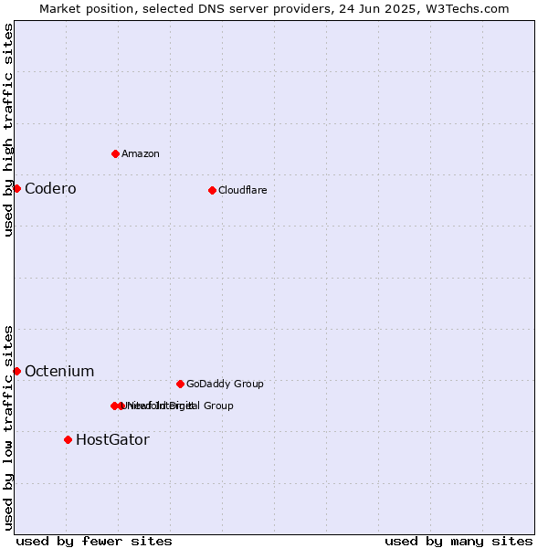 Market position of HostGator vs. Codero vs. Octenium