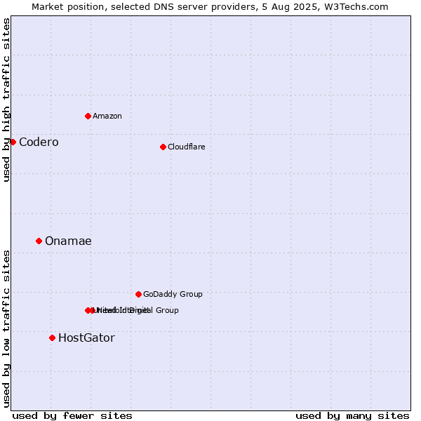 Market position of HostGator vs. Onamae vs. Codero