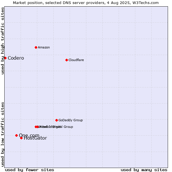 Market position of HostGator vs. One.com vs. Codero