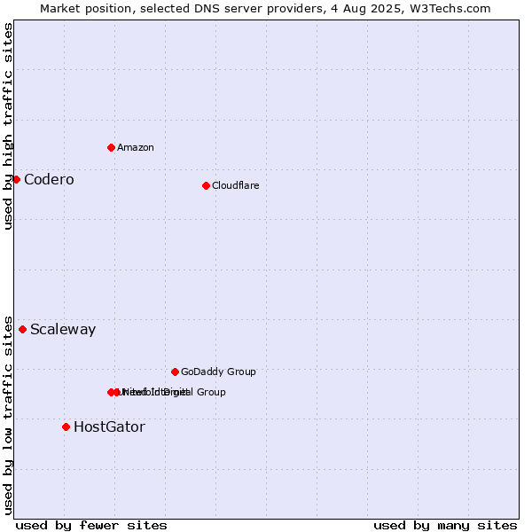 Market position of HostGator vs. Scaleway vs. Codero