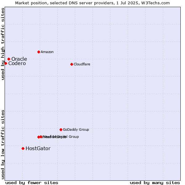 Market position of HostGator vs. Oracle vs. Codero