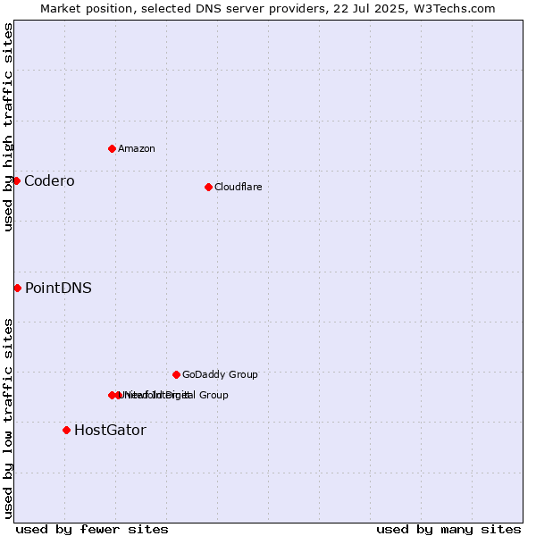 Market position of HostGator vs. PointDNS vs. Codero
