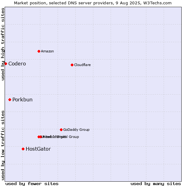 Market position of HostGator vs. Porkbun vs. Codero