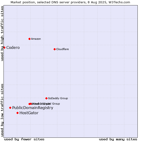 Market position of HostGator vs. PublicDomainRegistry vs. Codero