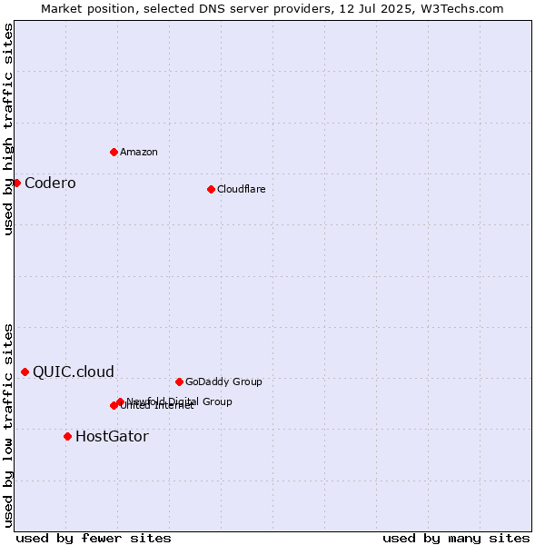 Market position of HostGator vs. QUIC.cloud vs. Codero