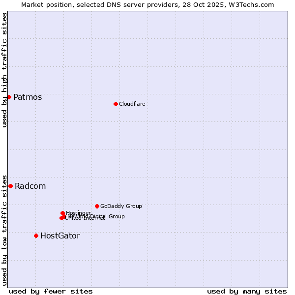 Market position of HostGator vs. Radcom vs. Patmos