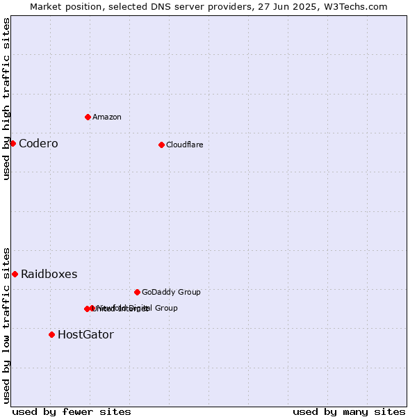 Market position of HostGator vs. Raidboxes vs. Codero