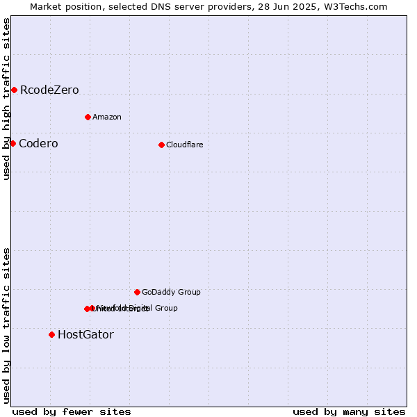 Market position of HostGator vs. RcodeZero vs. Codero