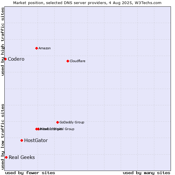Market position of HostGator vs. Real Geeks vs. Codero