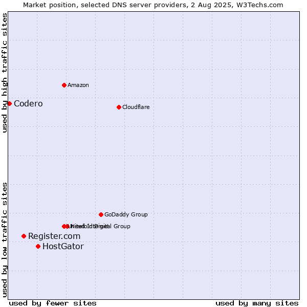 Market position of HostGator vs. Register.com vs. Codero