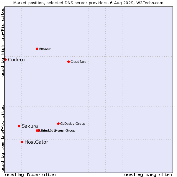 Market position of HostGator vs. Sakura vs. Codero