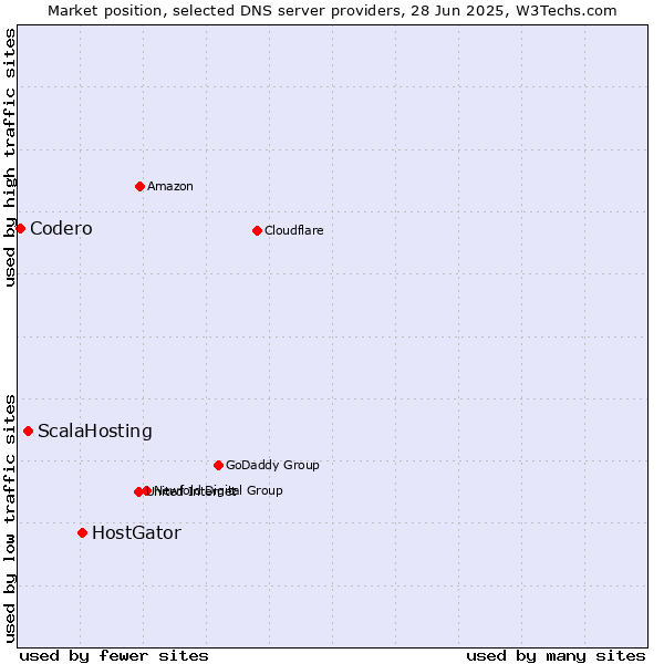 Market position of HostGator vs. ScalaHosting vs. Codero