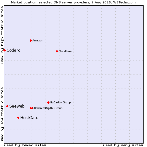 Market position of HostGator vs. Seeweb vs. Codero