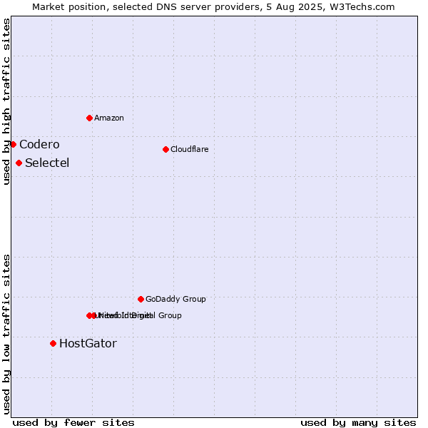 Market position of HostGator vs. Selectel vs. Codero