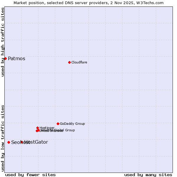 Market position of HostGator vs. Seohost vs. Patmos