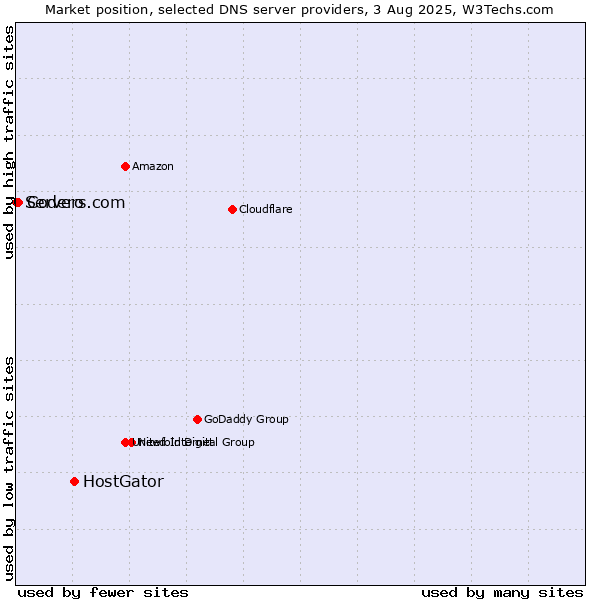 Market position of HostGator vs. Codero vs. Servers.com