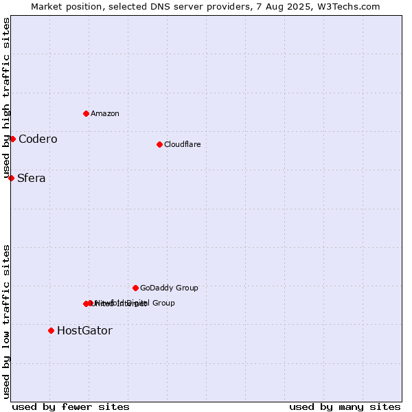Market position of HostGator vs. Codero vs. Sfera