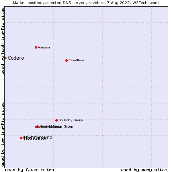 Market position of SiteGround vs. HostGator vs. Codero