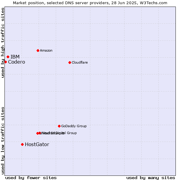 Market position of HostGator vs. IBM vs. Codero
