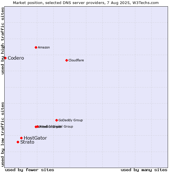 Market position of HostGator vs. Strato vs. Codero