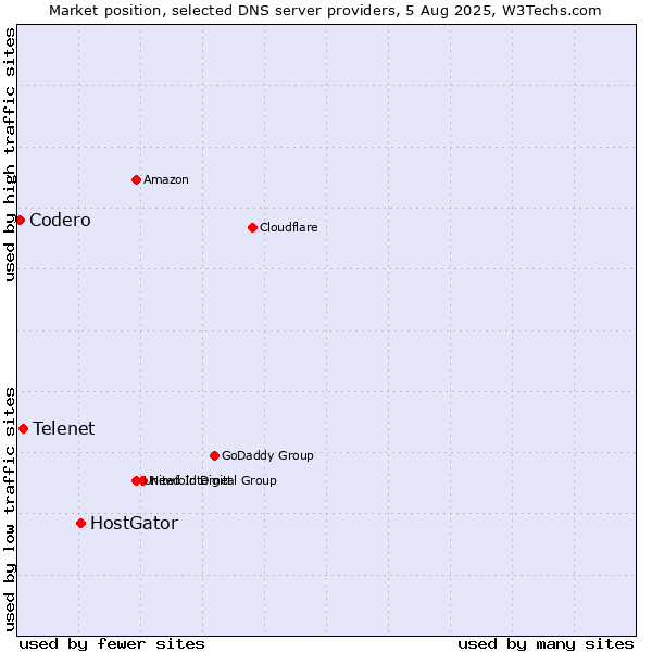 Market position of HostGator vs. Telenet vs. Codero