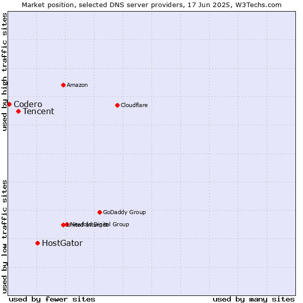 Market position of HostGator vs. Tencent vs. Codero