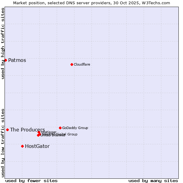 Market position of HostGator vs. The Producers vs. Patmos