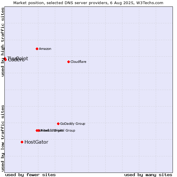 Market position of HostGator vs. Codero vs. TierPoint