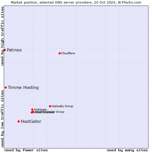 Market position of HostGator vs. Timme Hosting vs. Patmos