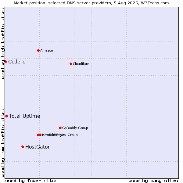 Market position of HostGator vs. Total Uptime vs. Codero