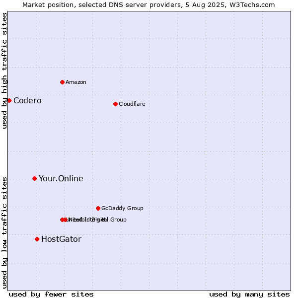 Market position of HostGator vs. Your.Online vs. Codero