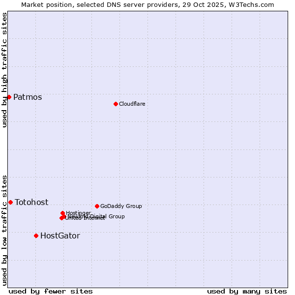 Market position of HostGator vs. Totohost vs. Patmos