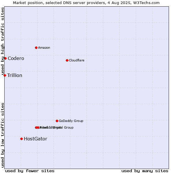 Market position of HostGator vs. Codero vs. Trillion