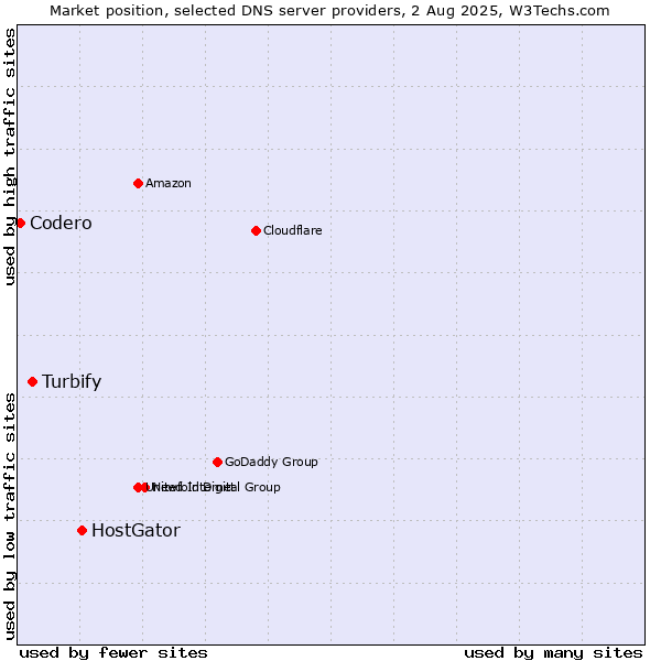 Market position of HostGator vs. Turbify vs. Codero