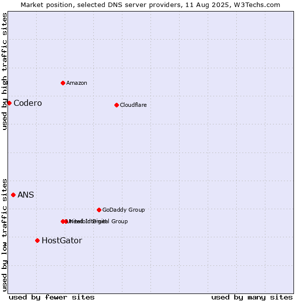 Market position of HostGator vs. ANS vs. Codero