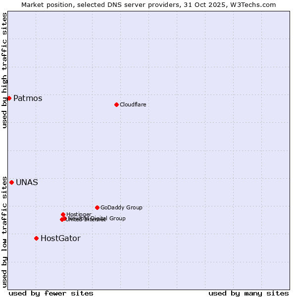 Market position of HostGator vs. UNAS vs. Patmos
