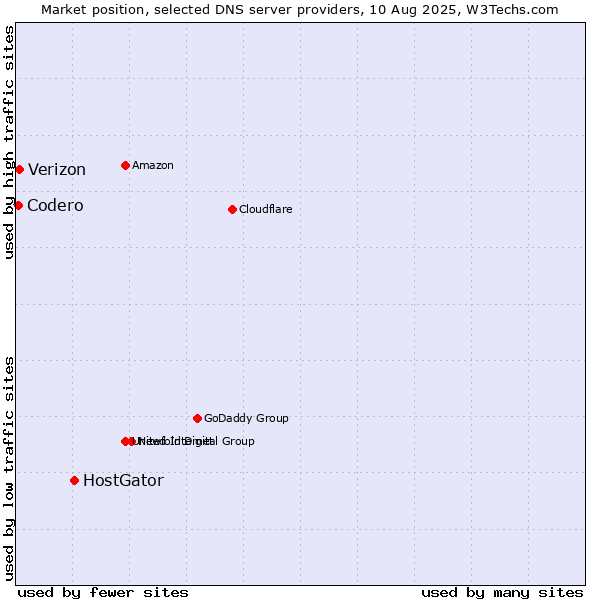 Market position of HostGator vs. Verizon vs. Codero