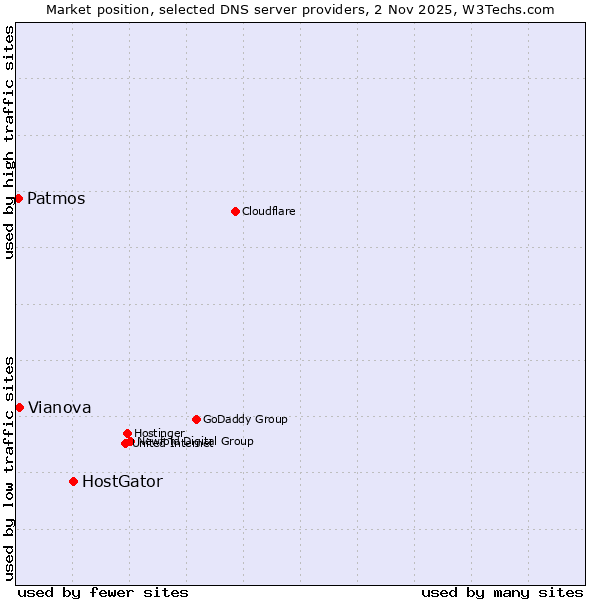 Market position of HostGator vs. Vianova vs. Patmos