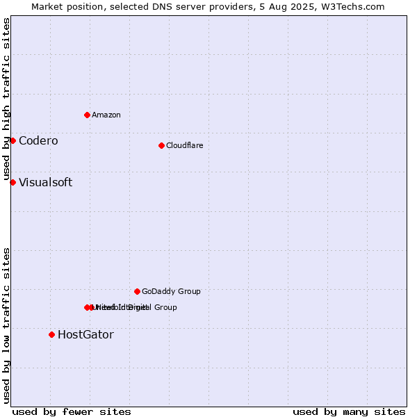 Market position of HostGator vs. Codero vs. Visualsoft