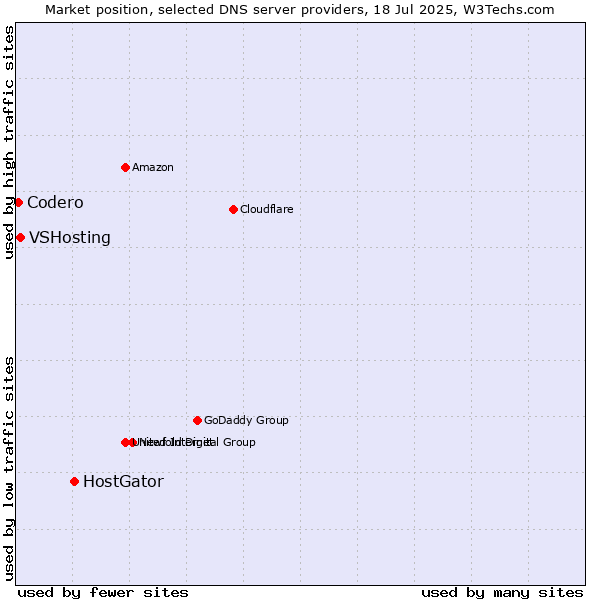 Market position of HostGator vs. VSHosting vs. Codero