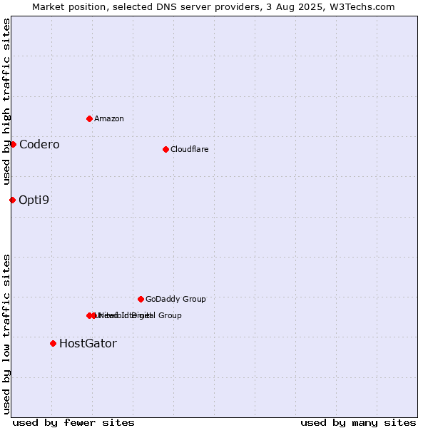 Market position of HostGator vs. Codero vs. Opti9
