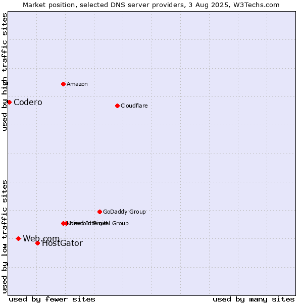 Market position of HostGator vs. Web.com vs. Codero