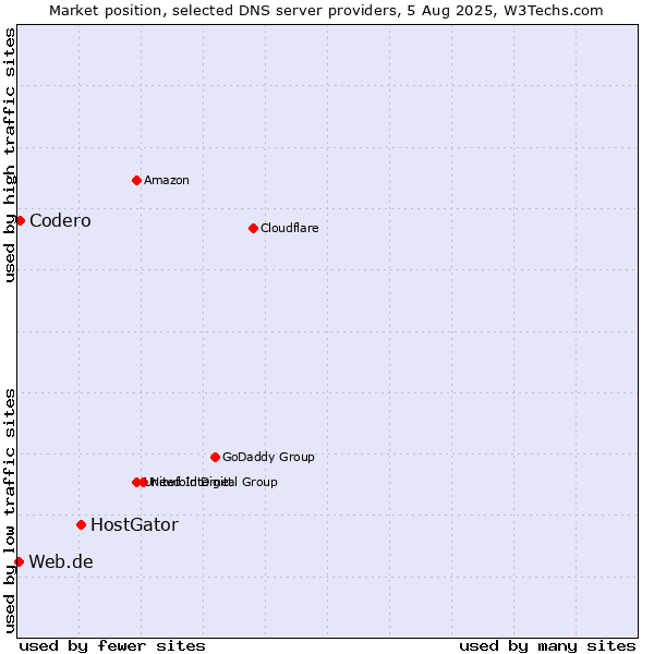 Market position of HostGator vs. Codero vs. Web.de